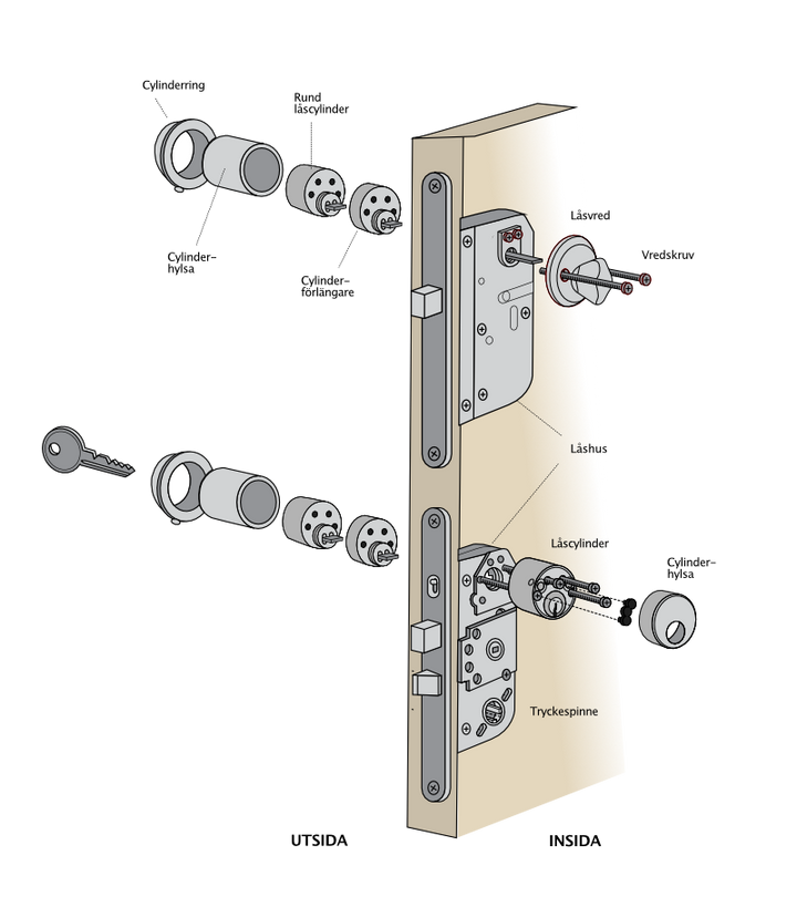Cylinderpaket med dubbla cylinderlås