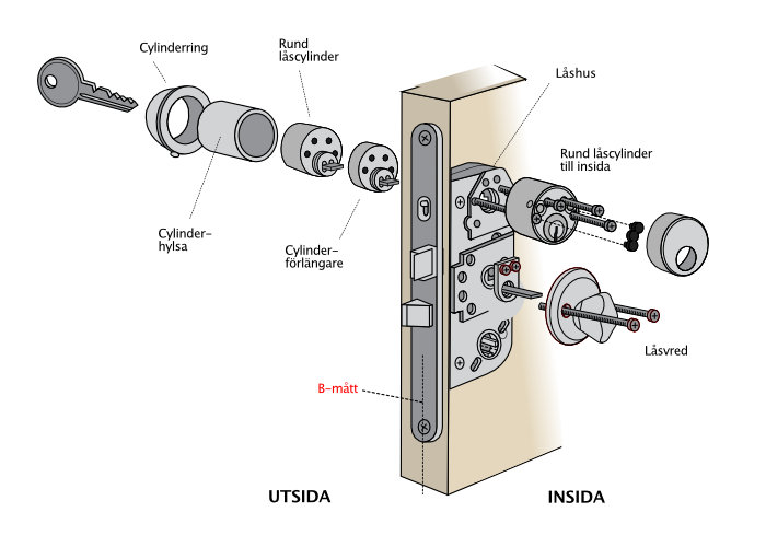 Cylinderpaket med rund dubbelcylinder och vred
