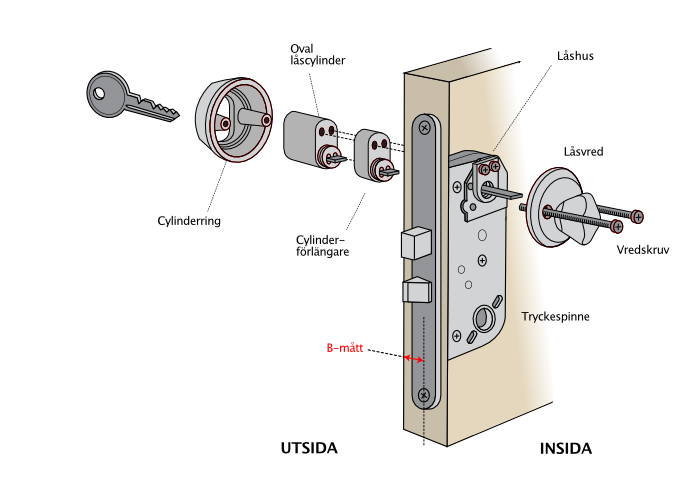 Cylinderpaket med oval låscylinder och låsvred
