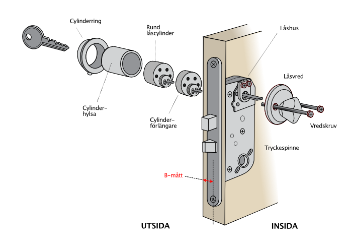 Cylinderpaket med rund låscylinder och låsvred